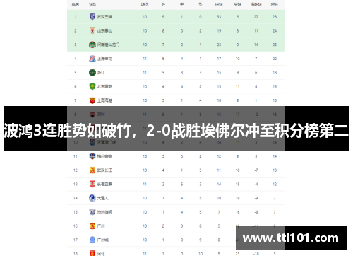 波鸿3连胜势如破竹，2-0战胜埃佛尔冲至积分榜第二